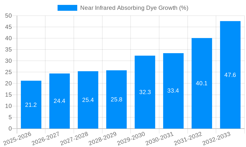 Near Infrared Absorbing Dye Growth
