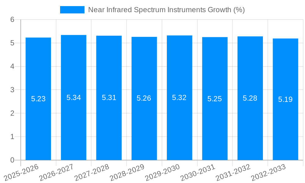 Near Infrared Spectrum Instruments Growth