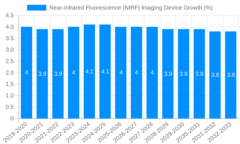 Near-infrared Fluorescence (NIRF) Imaging Device Growth