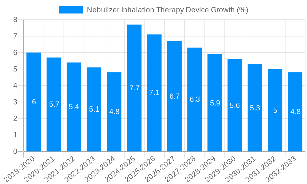 Nebulizer Inhalation Therapy Device Growth