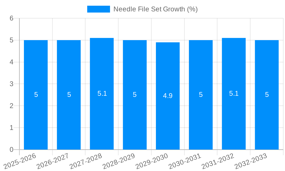 Needle File Set Growth