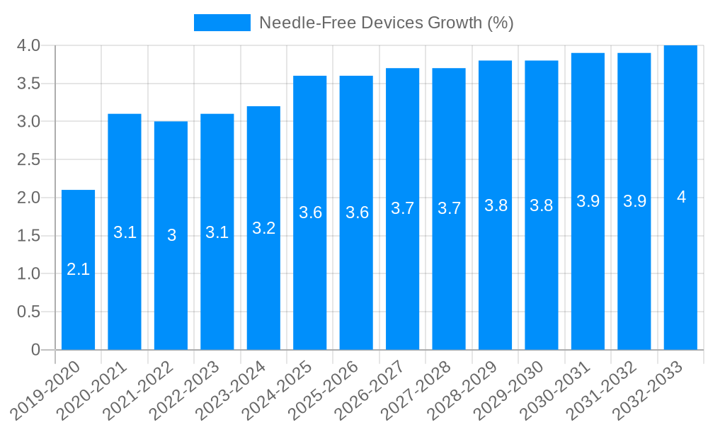 Needle-Free Devices Growth