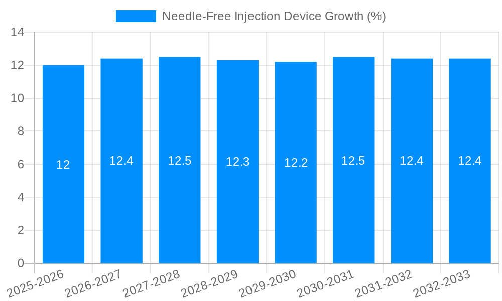 Needle-Free Injection Device Growth