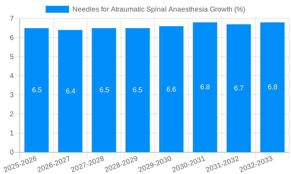 Needles for Atraumatic Spinal Anaesthesia Growth