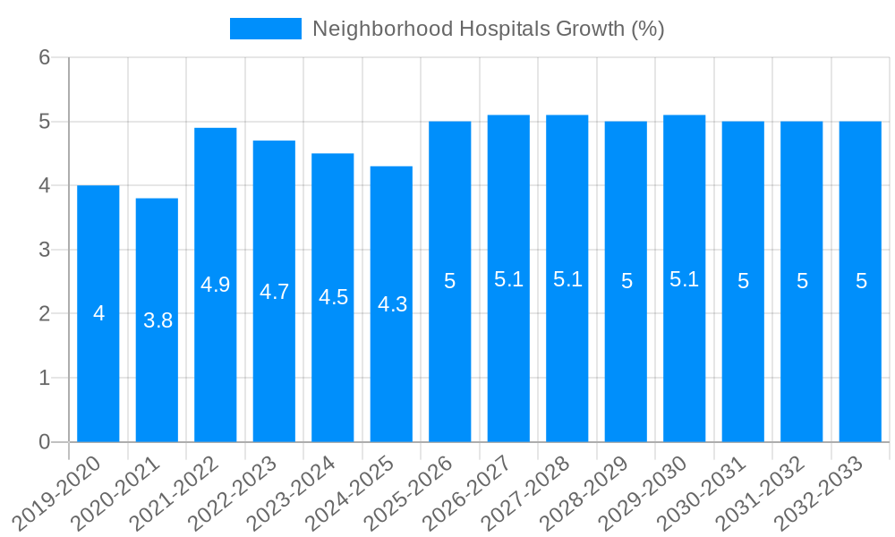Neighborhood Hospitals Growth