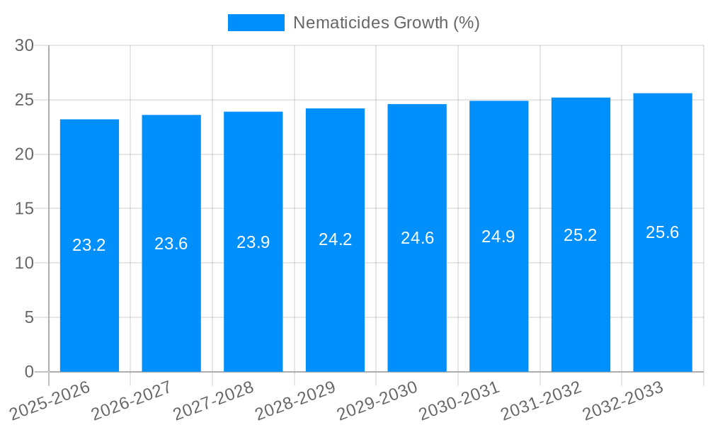 Nematicides Growth