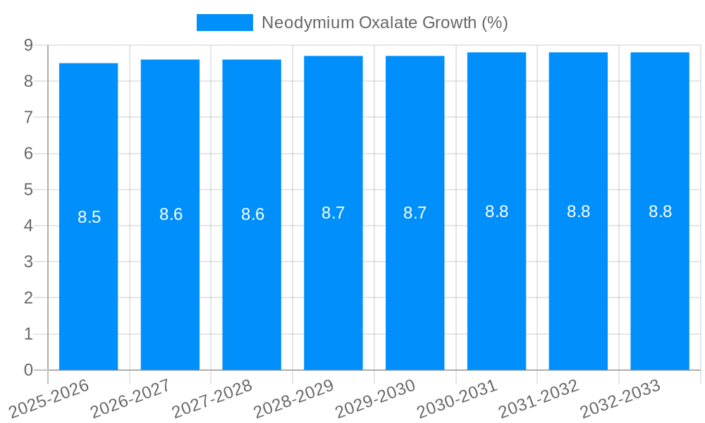Neodymium Oxalate Growth