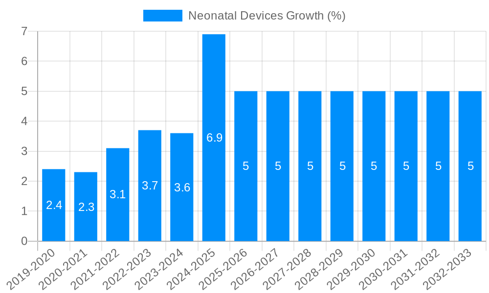 Neonatal Devices Growth