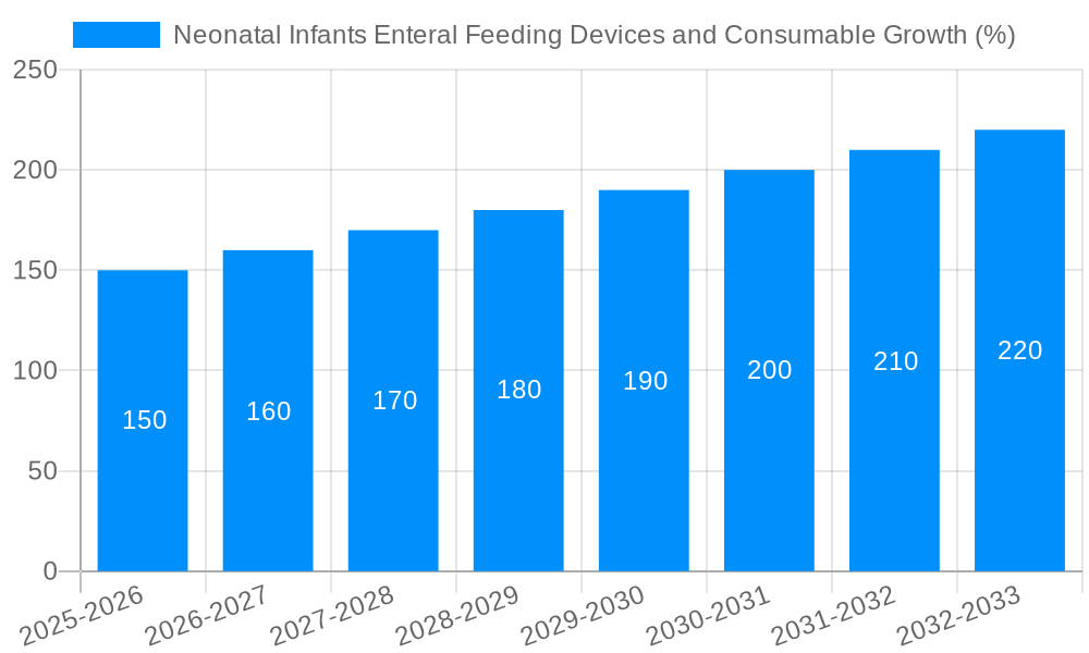 Neonatal Infants Enteral Feeding Devices and Consumable Growth