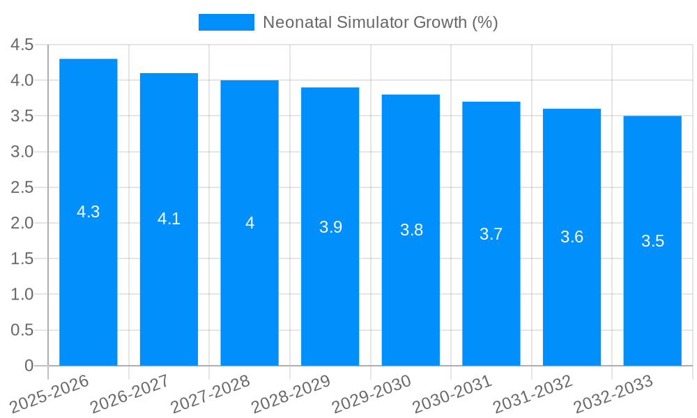 Neonatal Simulator Growth