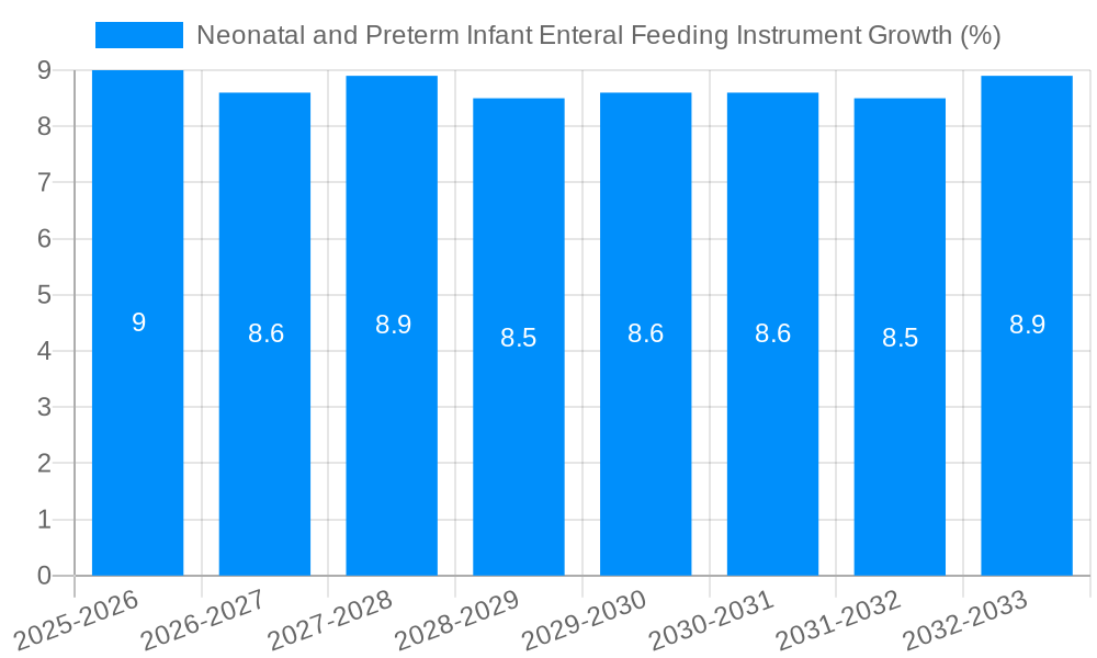 Neonatal and Preterm Infant Enteral Feeding Instrument Growth