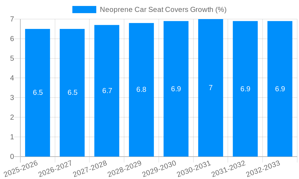 Neoprene Car Seat Covers Growth
