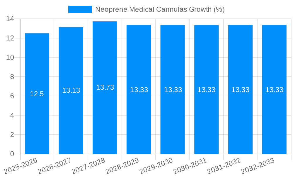 Neoprene Medical Cannulas Growth