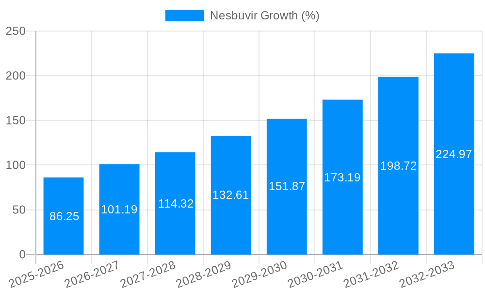 Nesbuvir Growth