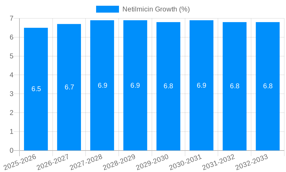 Netilmicin Growth