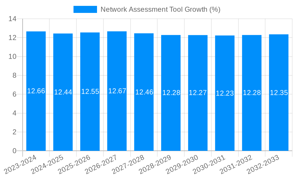 Network Assessment Tool Growth