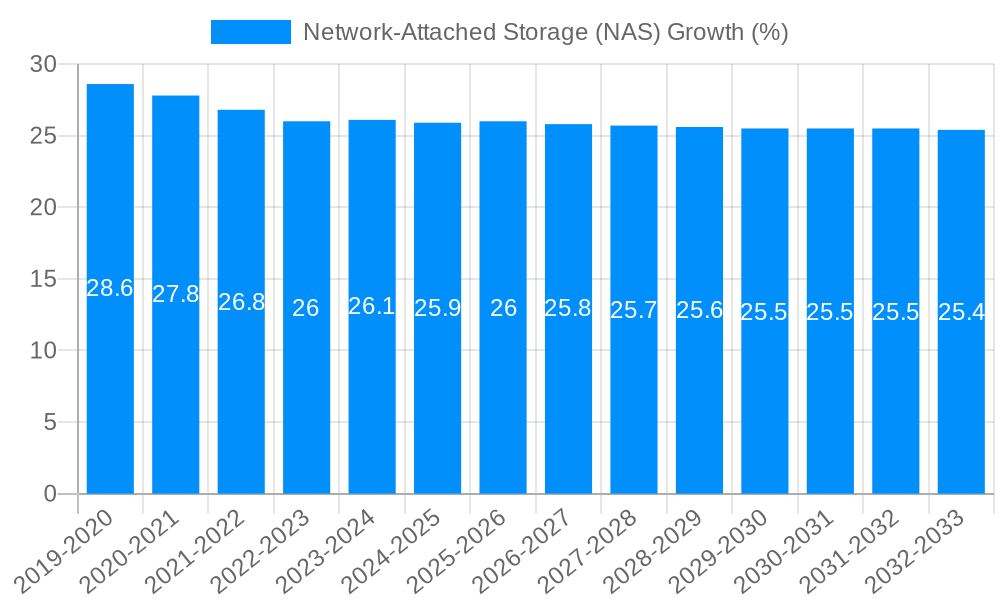 Network Attached Storage (NAS) Growth