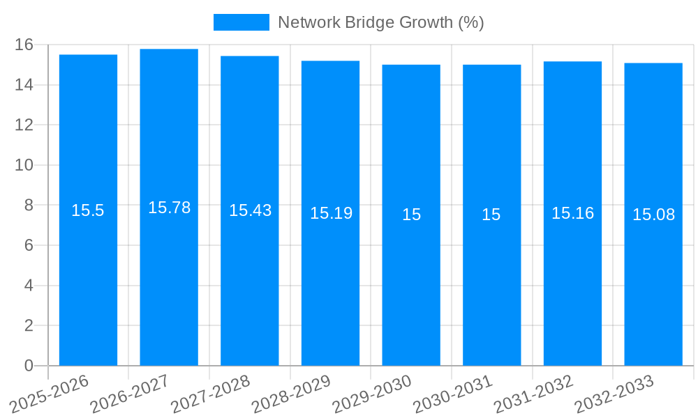 Network Bridge Growth