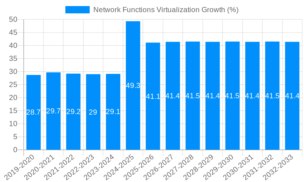 Network Functions Virtualization Growth
