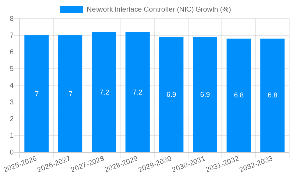 Network Interface Controller (NIC) Growth
