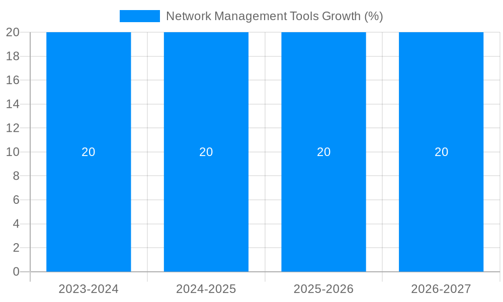 Network Management Tools Growth