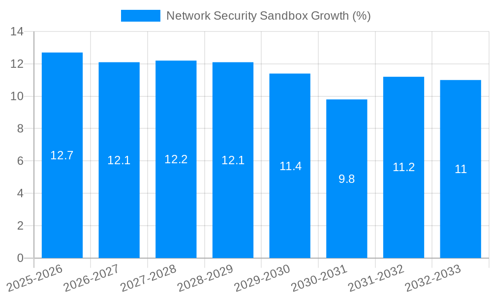 Network Security Sandbox Growth