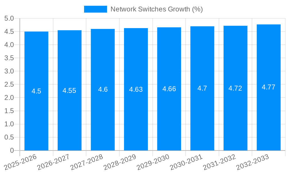 Network Switches Growth