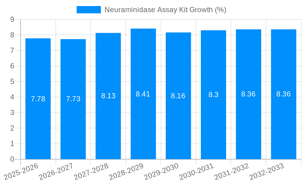Neuraminidase Assay Kit Growth