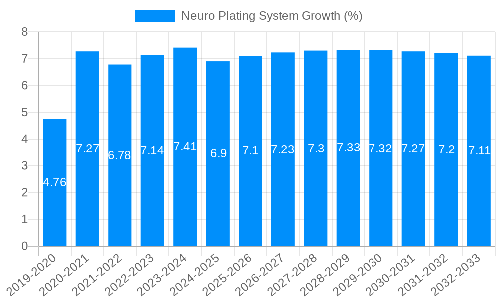 Neuro Plating System Growth