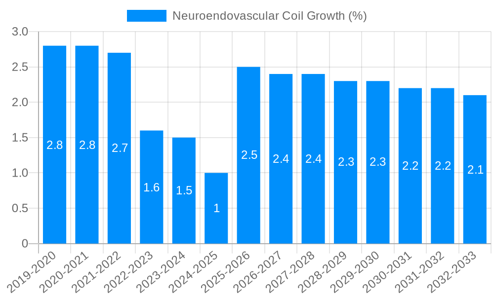 Neuroendovascular Coil Growth