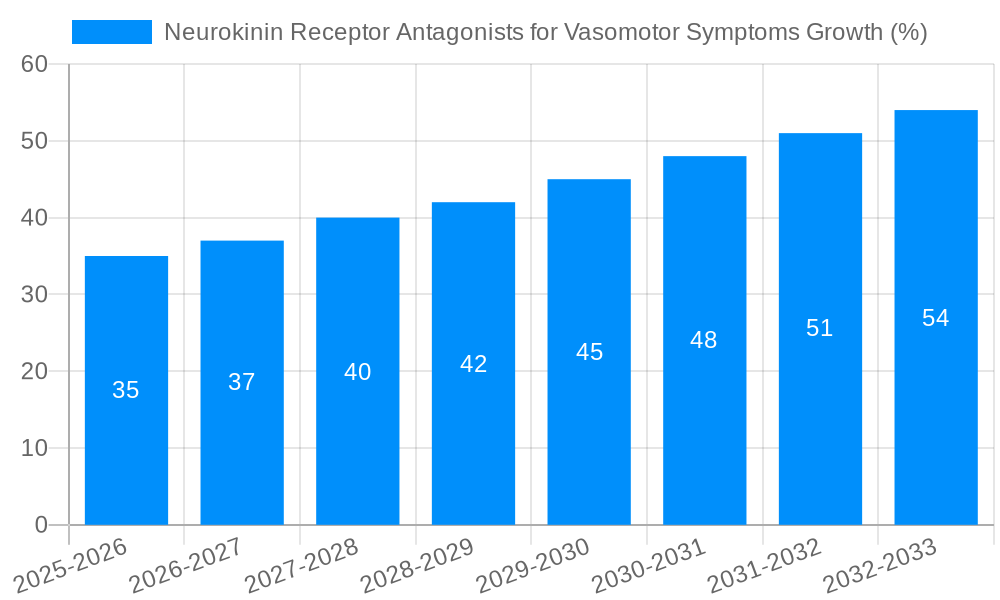 Neurokinin Receptor Antagonists for Vasomotor Symptoms Growth