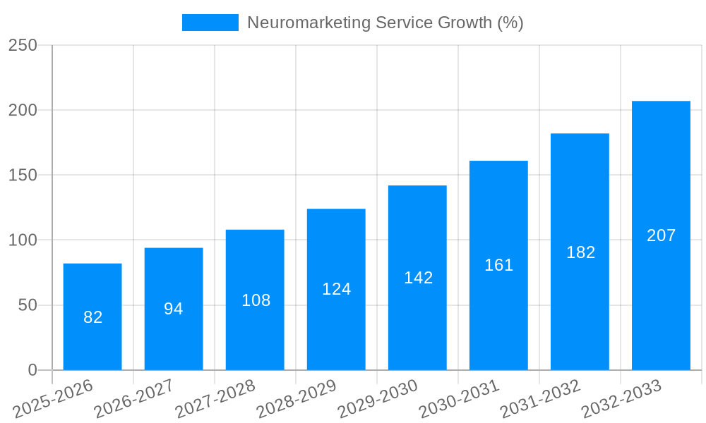 Neuromarketing Service Growth