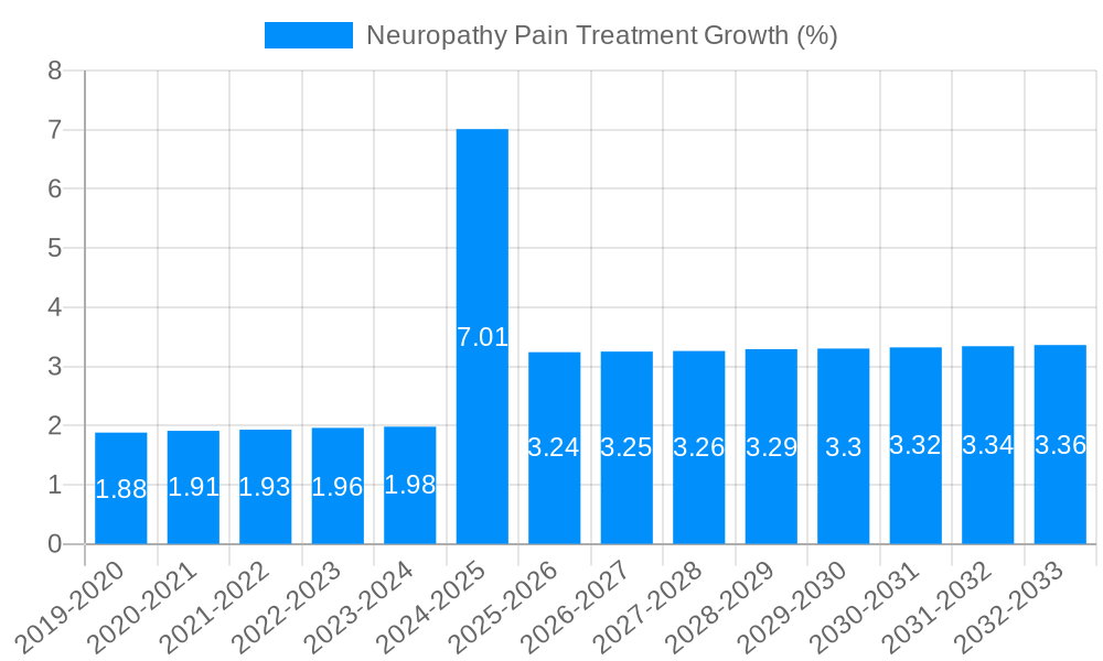 Neuropathy Pain Treatment Growth