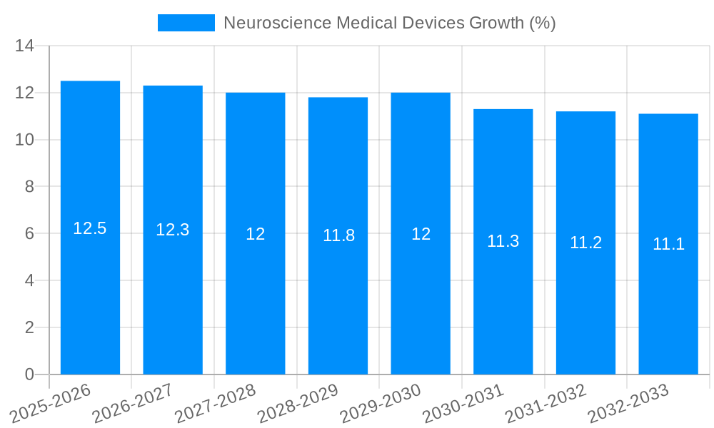 Neuroscience Medical Devices Growth