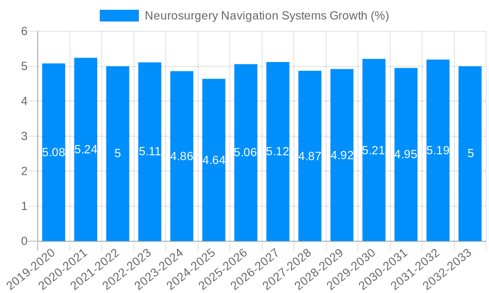 Neurosurgery Navigation Systems Growth
