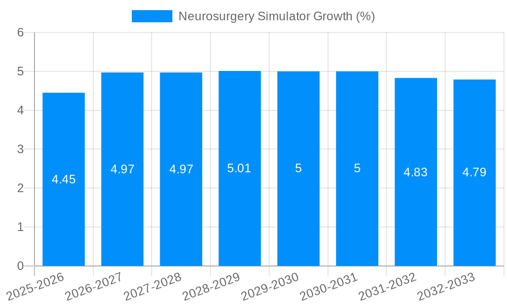 Neurosurgery Simulator Growth