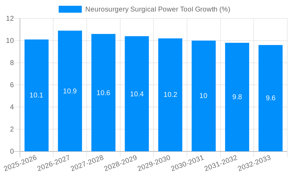 Neurosurgery Surgical Power Tool Growth