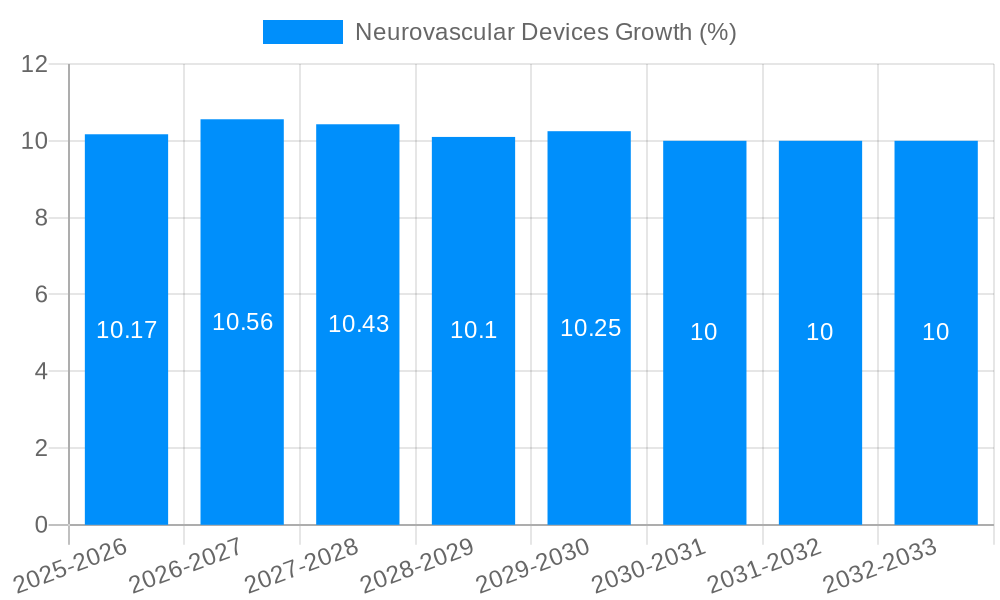 Neurovascular Devices Growth