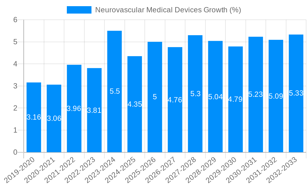 Neurovascular Medical Devices Growth