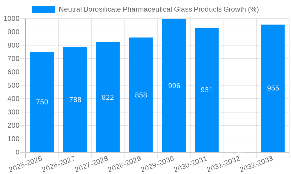 Neutral Borosilicate Pharmaceutical Glass Products Growth