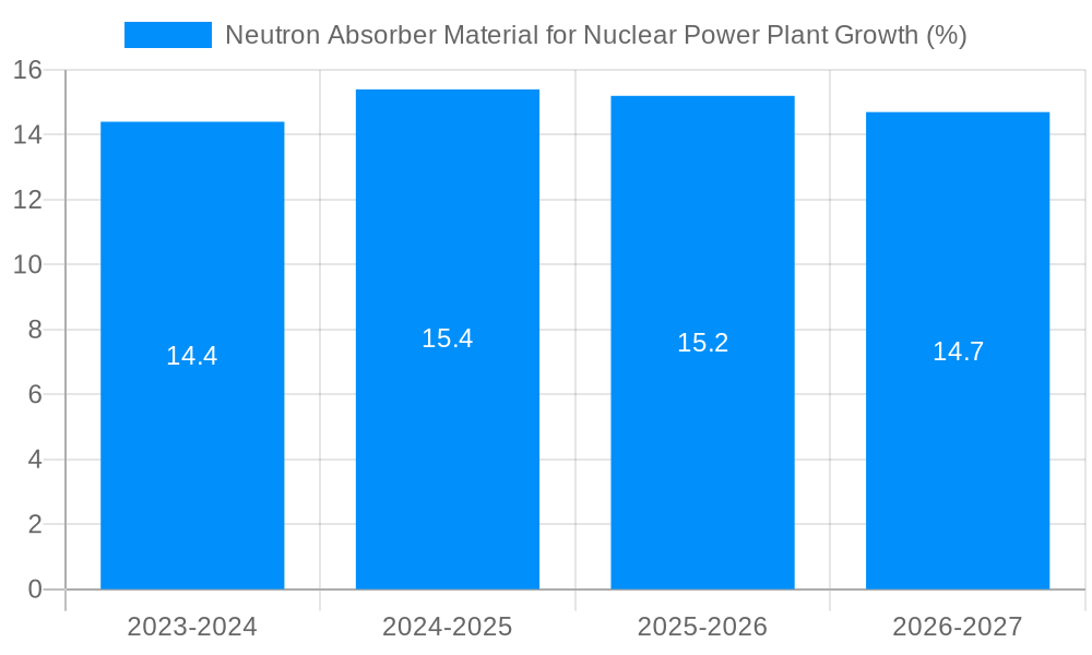 Neutron Absorber Material for Nuclear Power Plant Growth