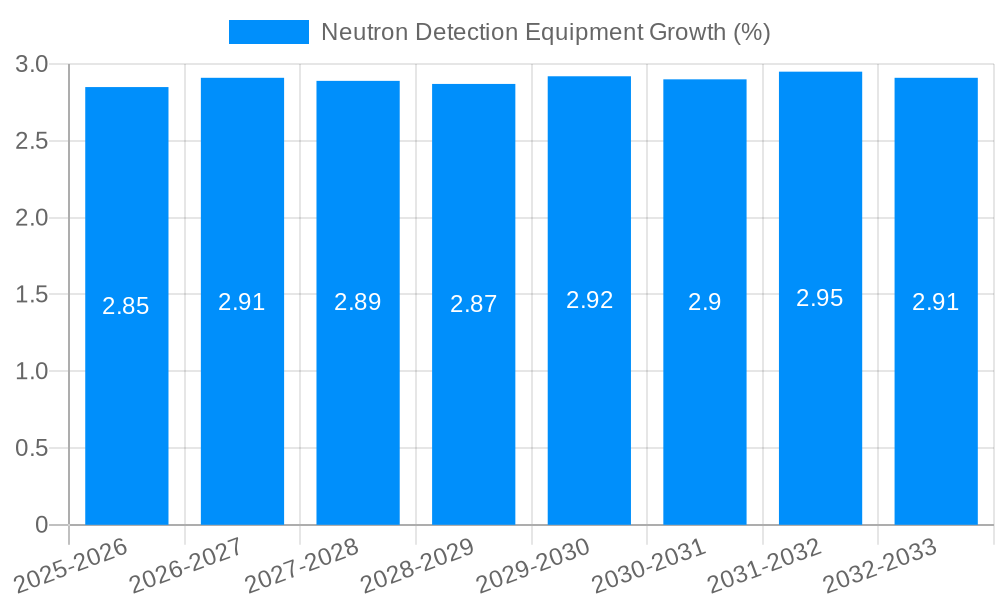 Neutron Detection Equipment Growth