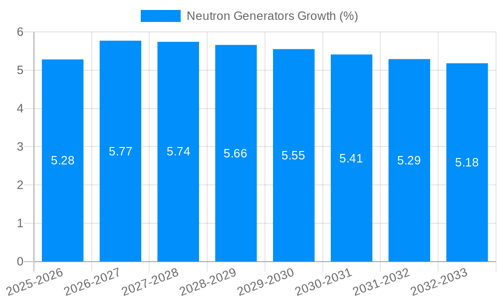 Neutron Generators Growth