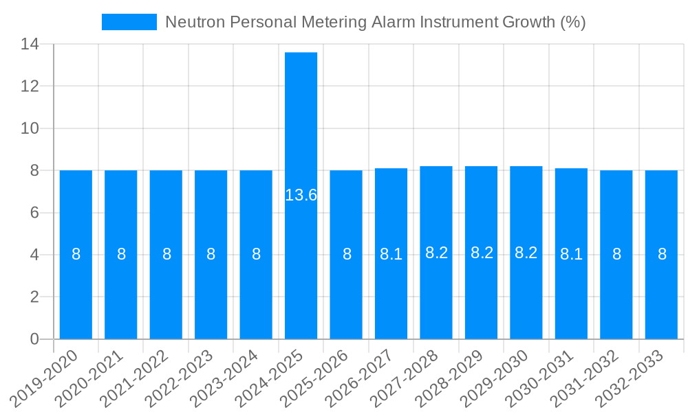 Neutron Personal Metering Alarm Instrument Growth