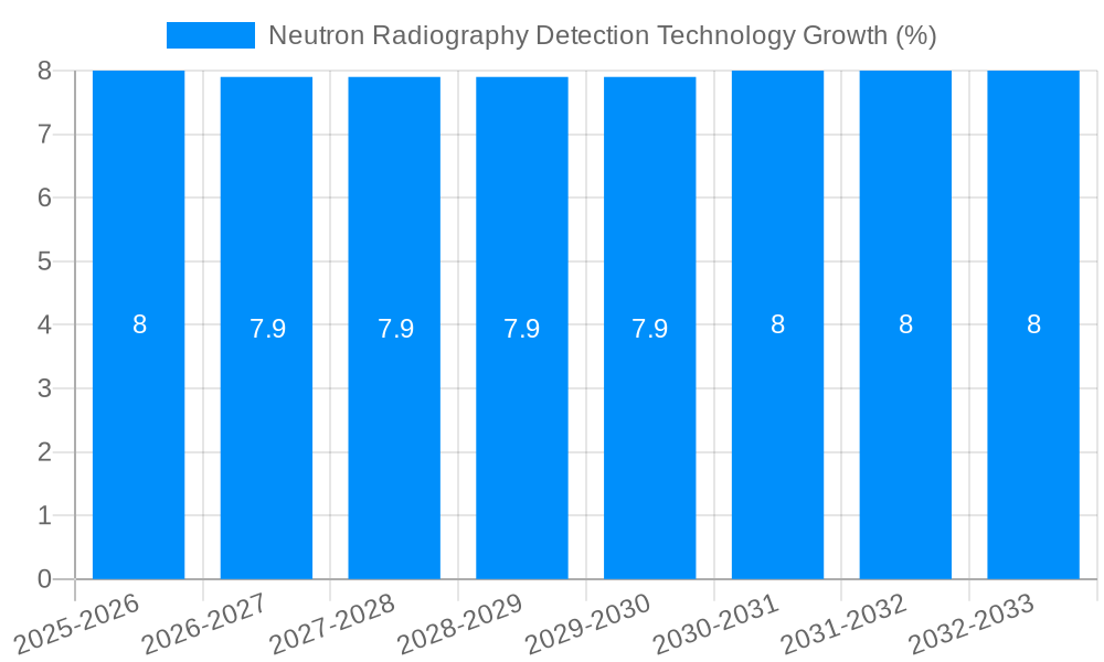 Neutron Radiography Detection Technology Growth