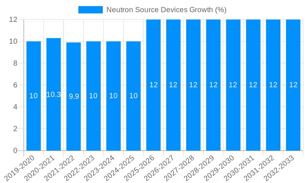 Neutron Source Devices Growth