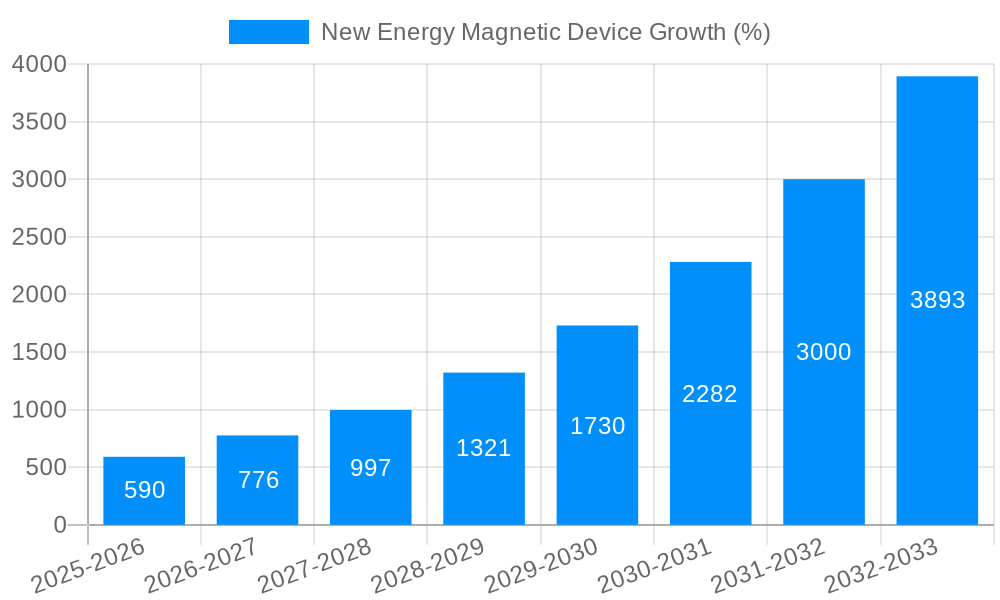 New Energy Magnetic Device Growth