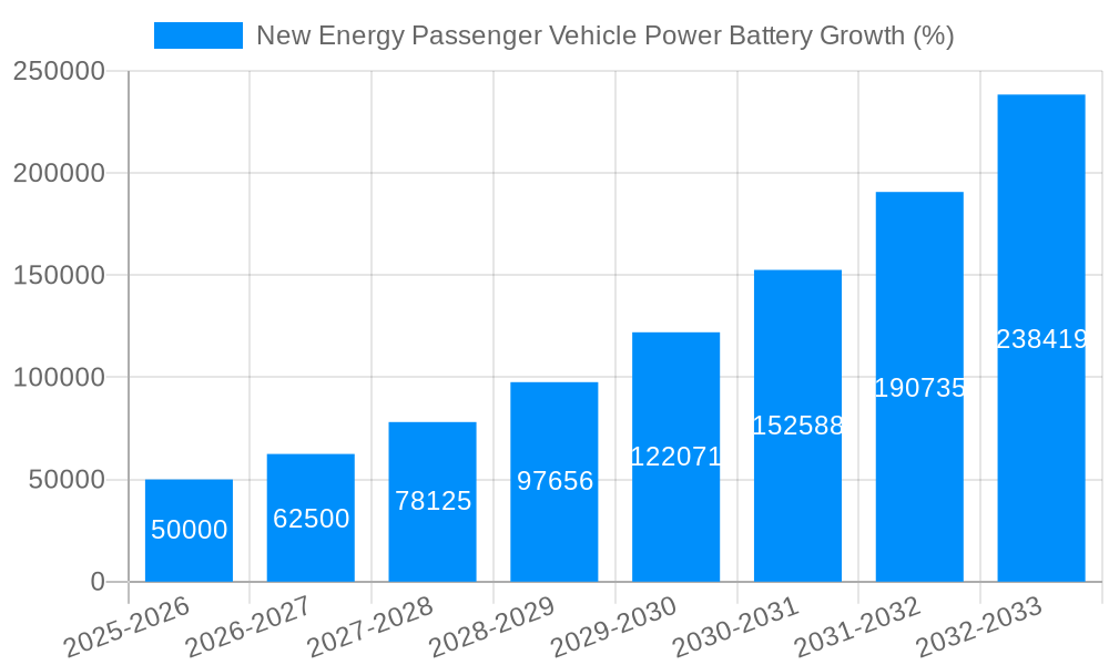 New Energy Passenger Vehicle Power Battery Growth