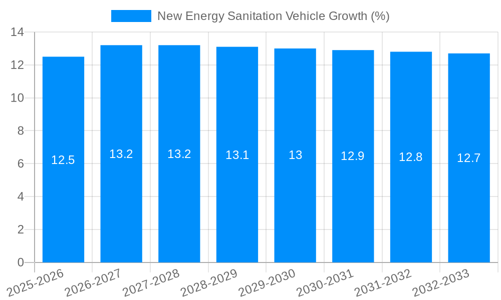 New Energy Sanitation Vehicle Growth
