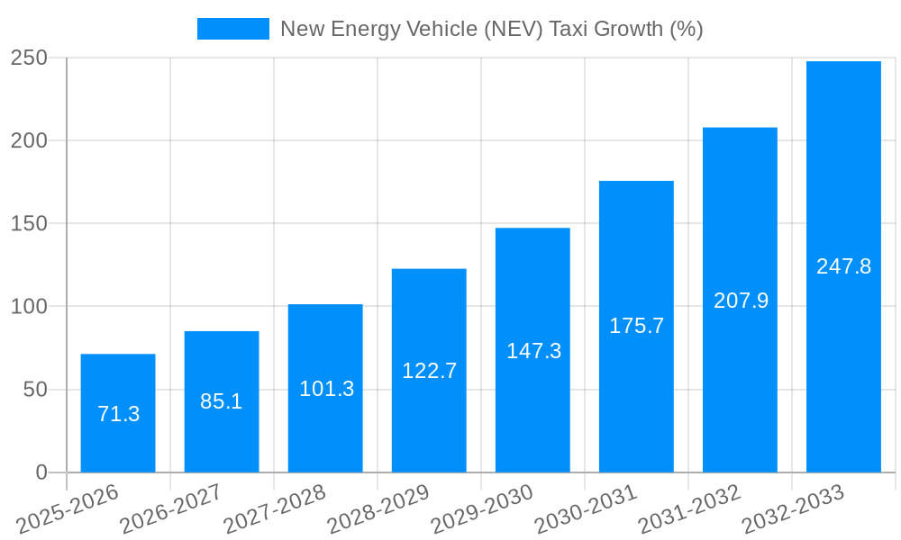 New Energy Vehicle (NEV) Taxi Growth